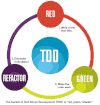 TDD / Algo émergent